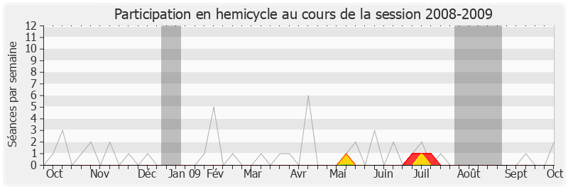 Participation hemicycle-20082009 de Hervé de Charette