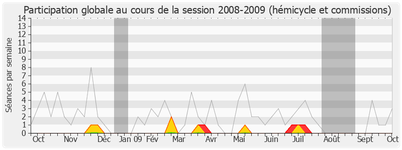 Participation globale-20082009 de Hervé de Charette