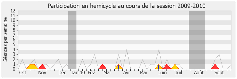 Participation hemicycle-20092010 de Hervé de Charette