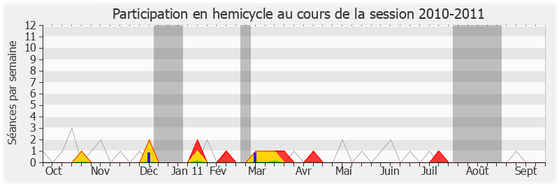 Participation hemicycle-20102011 de Hervé de Charette