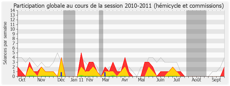 Participation globale-20102011 de Hervé de Charette