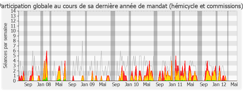 Participation globale-legislature de Hervé de Charette