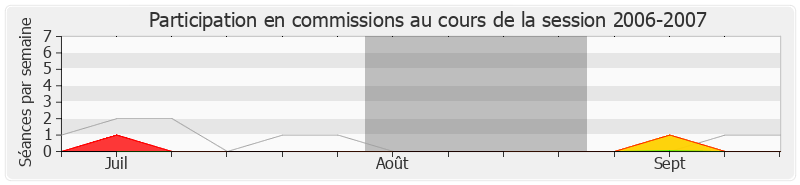 Participation commissions-20062007 de Hervé Féron