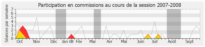 Participation commissions-20072008 de Hervé Féron