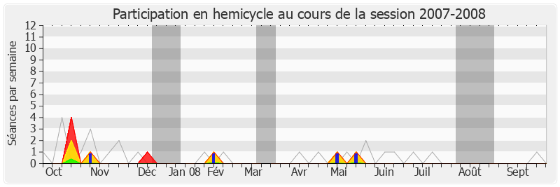 Participation hemicycle-20072008 de Hervé Féron
