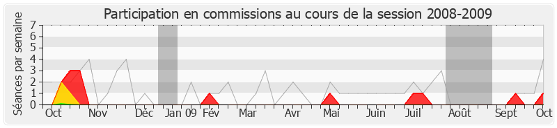 Participation commissions-20082009 de Hervé Féron