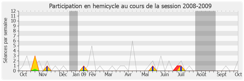 Participation hemicycle-20082009 de Hervé Féron