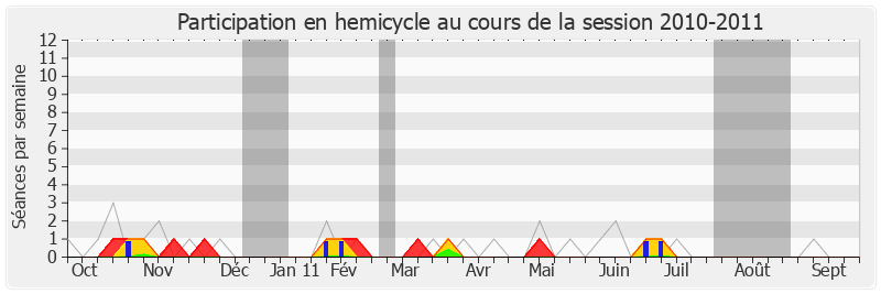 Participation hemicycle-20102011 de Hervé Féron