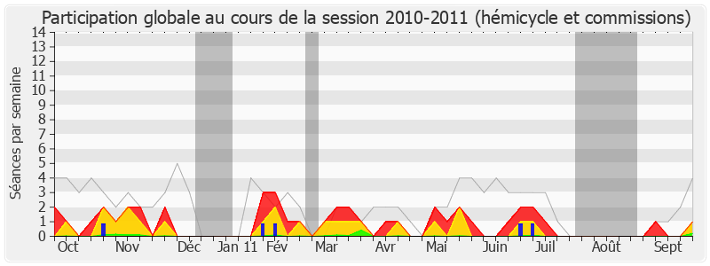 Participation globale-20102011 de Hervé Féron