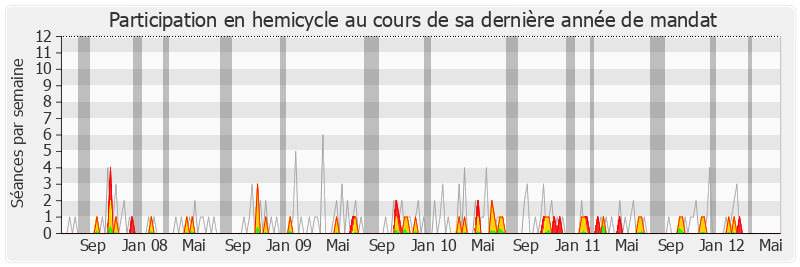 Participation hemicycle-legislature de Hervé Féron