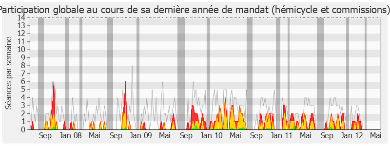 Participation globale-legislature de Hervé Féron