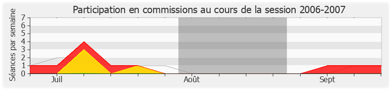 Participation commissions-20062007 de Hervé Gaymard