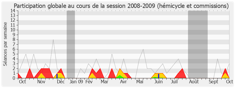 Participation globale-20082009 de Hervé Gaymard