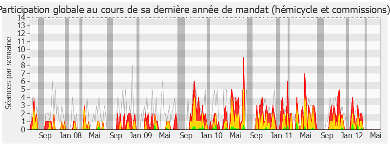 Participation globale-legislature de Hervé Gaymard