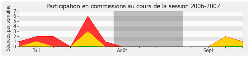 Participation commissions-20062007 de Hervé Mariton