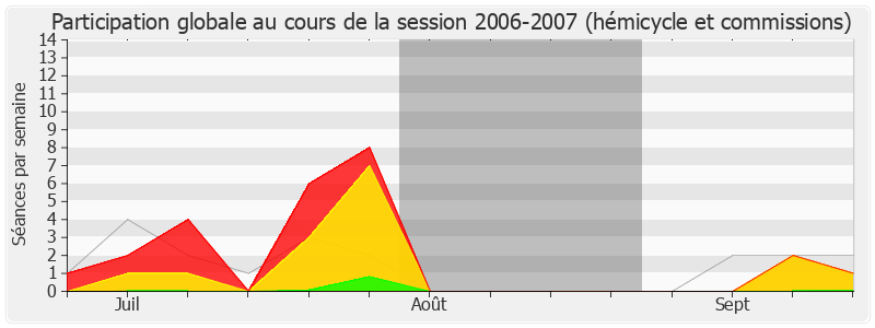 Participation globale-20062007 de Hervé Mariton