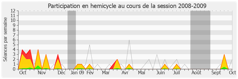 Participation hemicycle-20082009 de Hervé Mariton