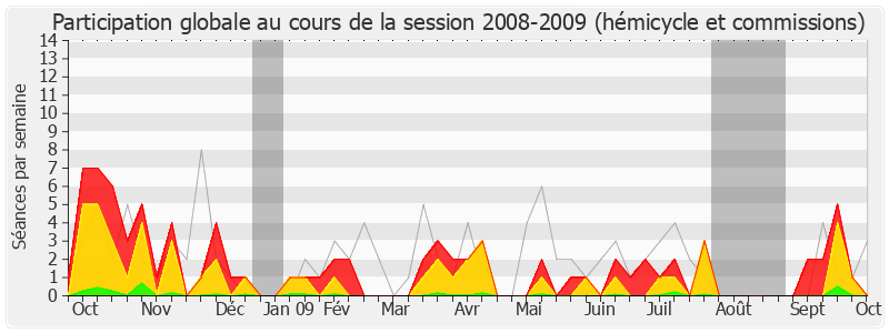 Participation globale-20082009 de Hervé Mariton