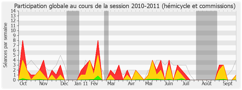 Participation globale-20102011 de Hervé Mariton