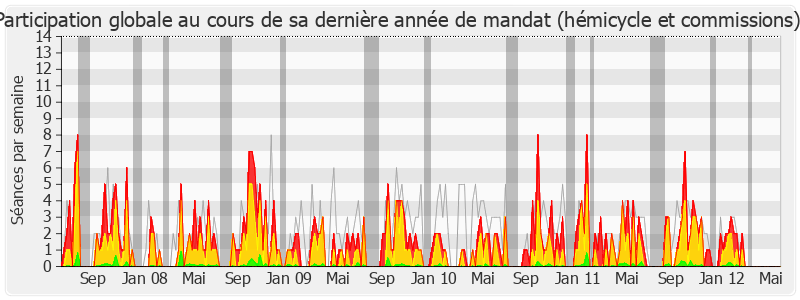 Participation globale-legislature de Hervé Mariton