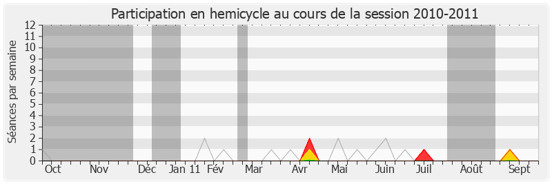 Participation hemicycle-20102011 de Hervé Morin
