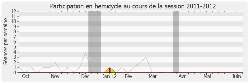 Participation hemicycle-20112012 de Hervé Morin
