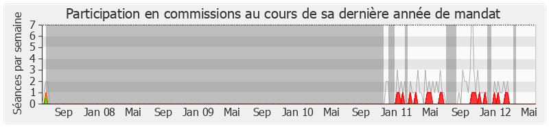 Participation commissions-legislature de Hervé Morin