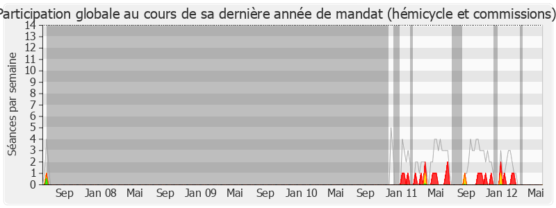 Participation globale-legislature de Hervé Morin