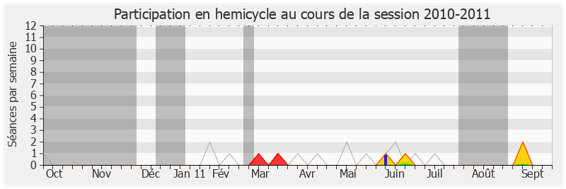 Participation hemicycle-20102011 de Hervé Novelli