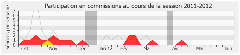 Participation commissions-20112012 de Hervé Novelli