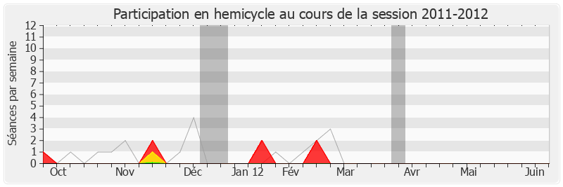 Participation hemicycle-20112012 de Hervé Novelli
