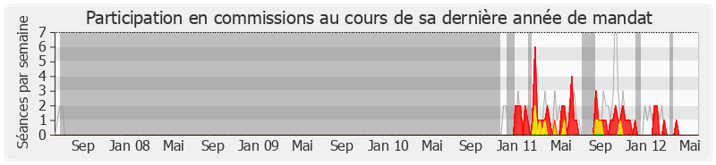 Participation commissions-legislature de Hervé Novelli