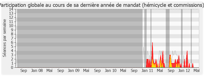 Participation globale-legislature de Hervé Novelli