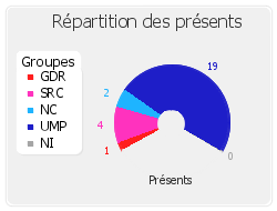 Répartition des présents