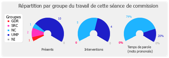 Répartition par groupe du travail de cette séance de commission