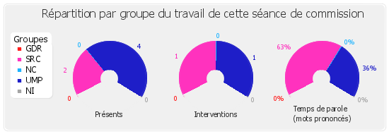 Répartition par groupe du travail de cette séance de commission