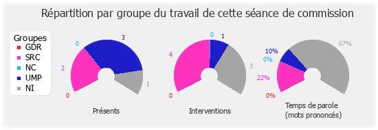 Répartition par groupe du travail de cette séance de commission