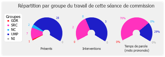 Répartition par groupe du travail de cette séance de commission