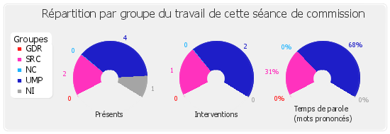 Répartition par groupe du travail de cette séance de commission