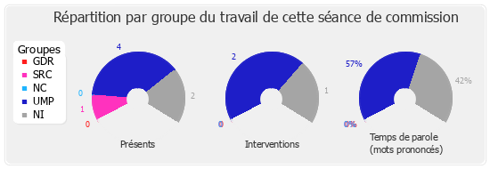 Répartition par groupe du travail de cette séance de commission