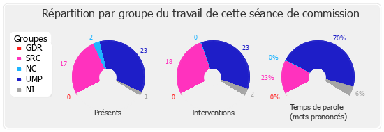 Répartition par groupe du travail de cette séance de commission