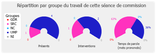 Répartition par groupe du travail de cette séance de commission