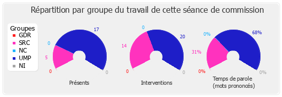 Répartition par groupe du travail de cette séance de commission