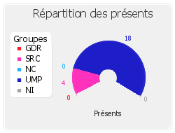 Répartition des présents