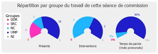 Répartition par groupe du travail de cette séance de commission