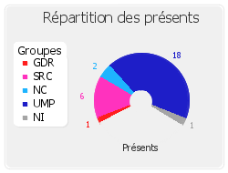 Répartition des présents