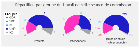 Répartition par groupe du travail de cette séance de commission