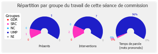 Répartition par groupe du travail de cette séance de commission