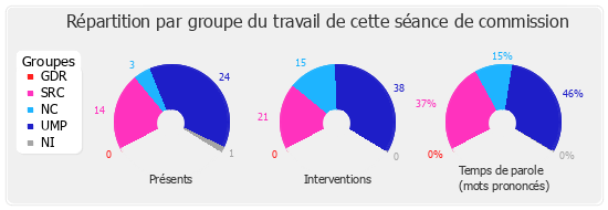 Répartition par groupe du travail de cette séance de commission