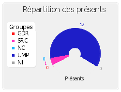 Répartition des présents